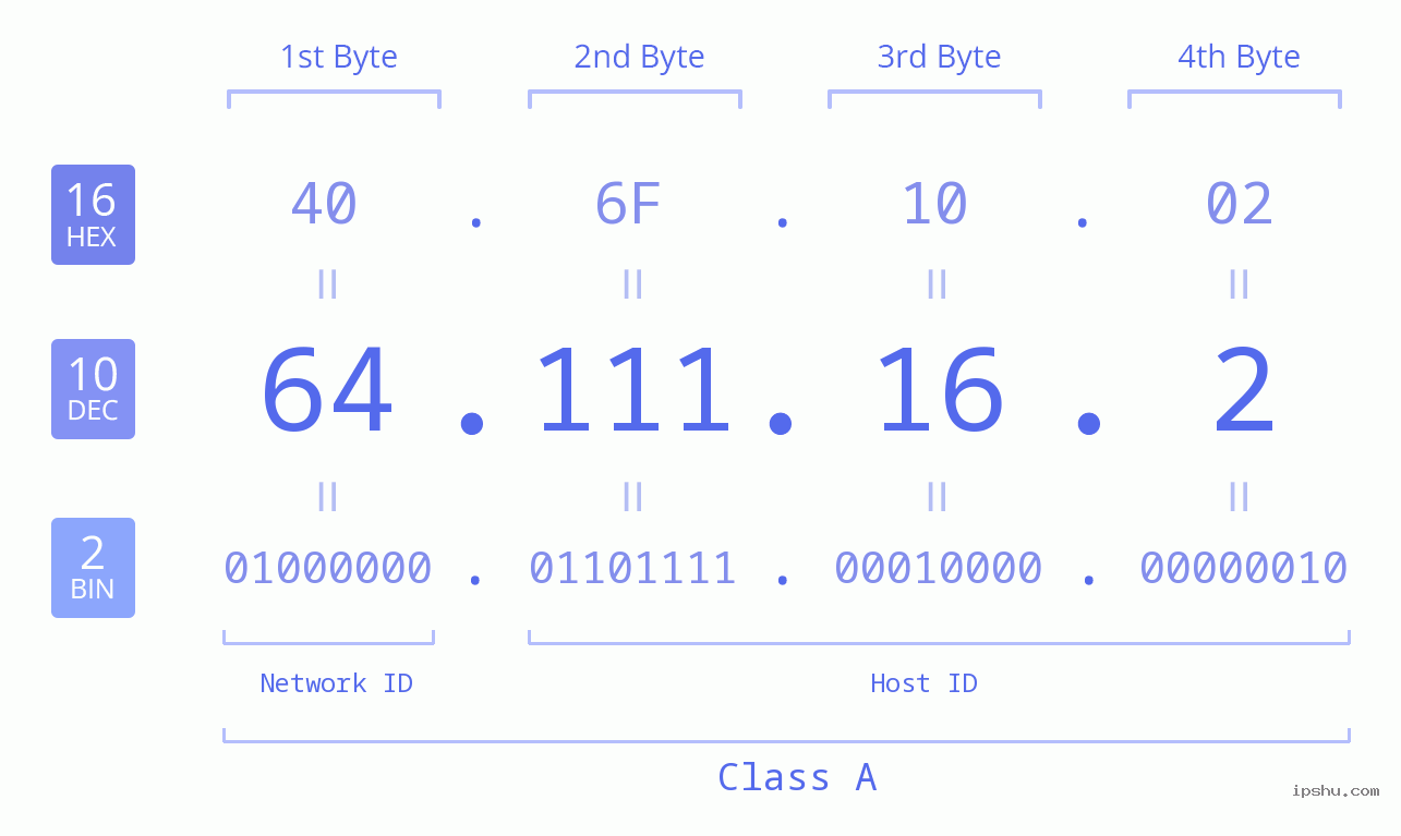 IPv4: 64.111.16.2 Network Class, Net ID, Host ID