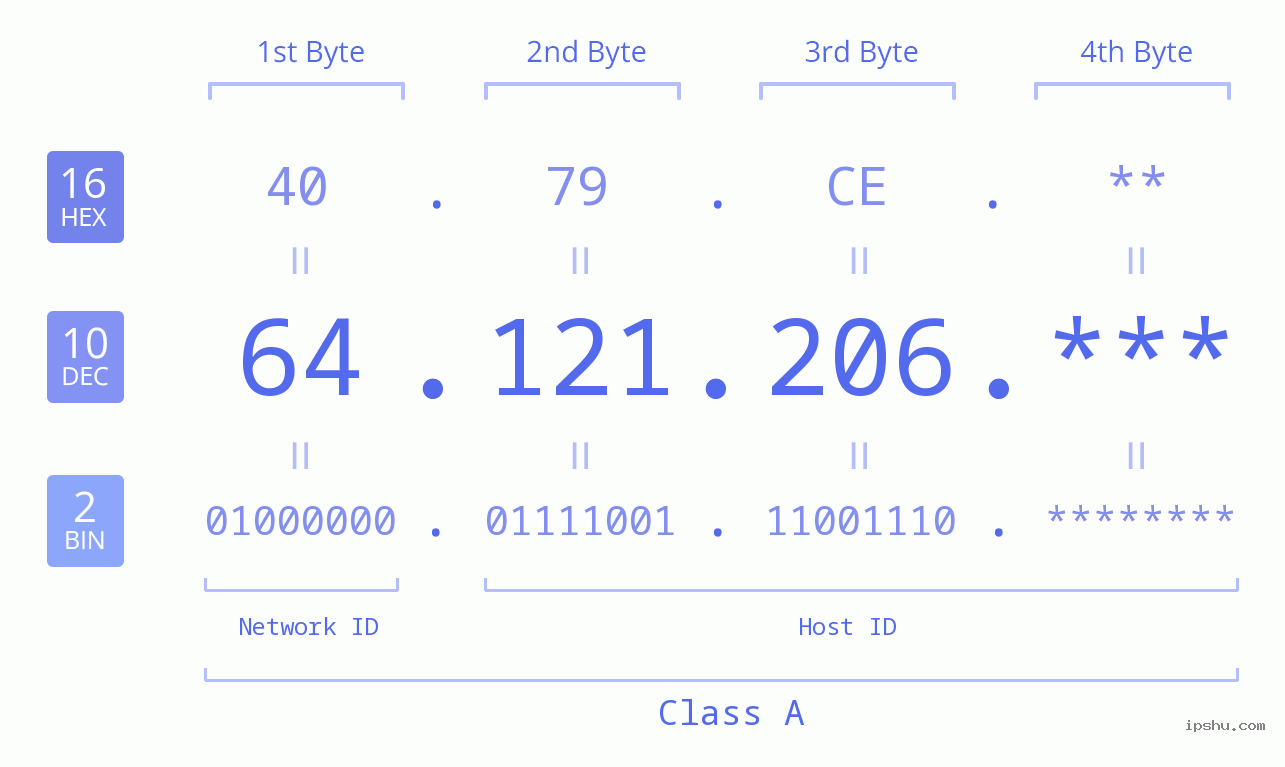 IP Address: 64.121.206 Data Structure Chart BIN DEC HEX IPv4: 64.121.206 Network Class, Net ID, Host ID