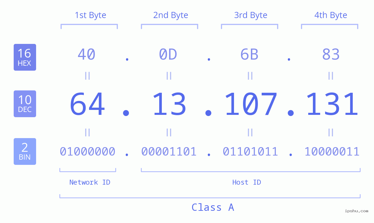 IPv4: 64.13.107.131 Network Class, Net ID, Host ID