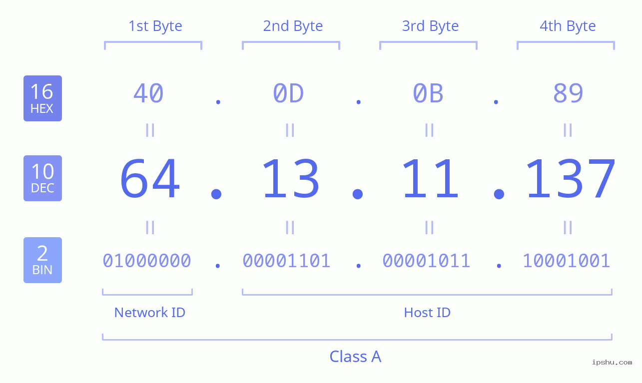 IPv4: 64.13.11.137 Network Class, Net ID, Host ID