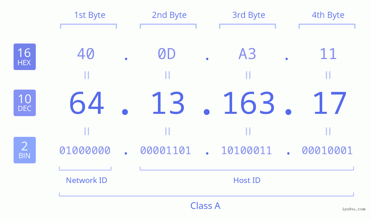 IPv4: 64.13.163.17 Network Class, Net ID, Host ID