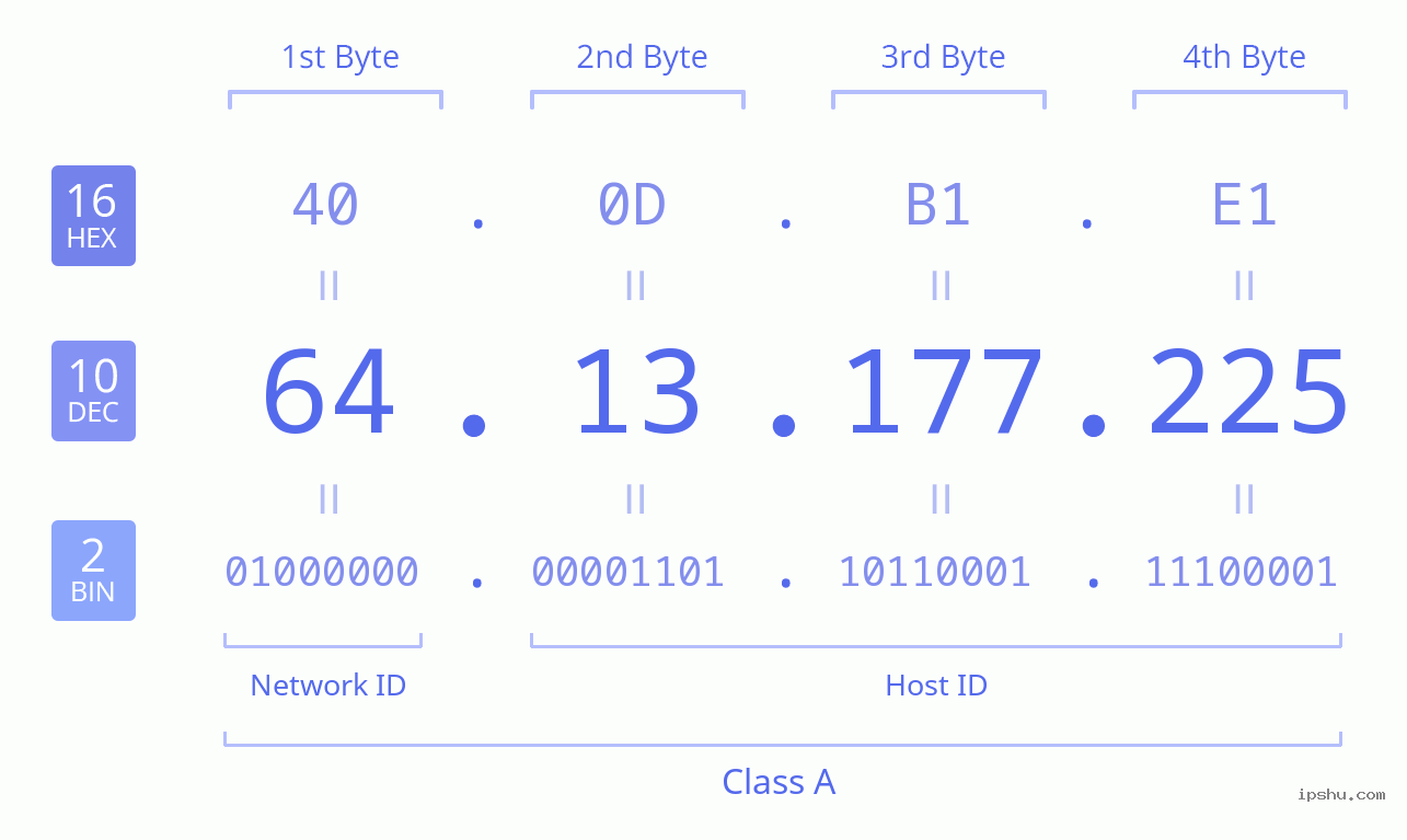 IPv4: 64.13.177.225 Network Class, Net ID, Host ID