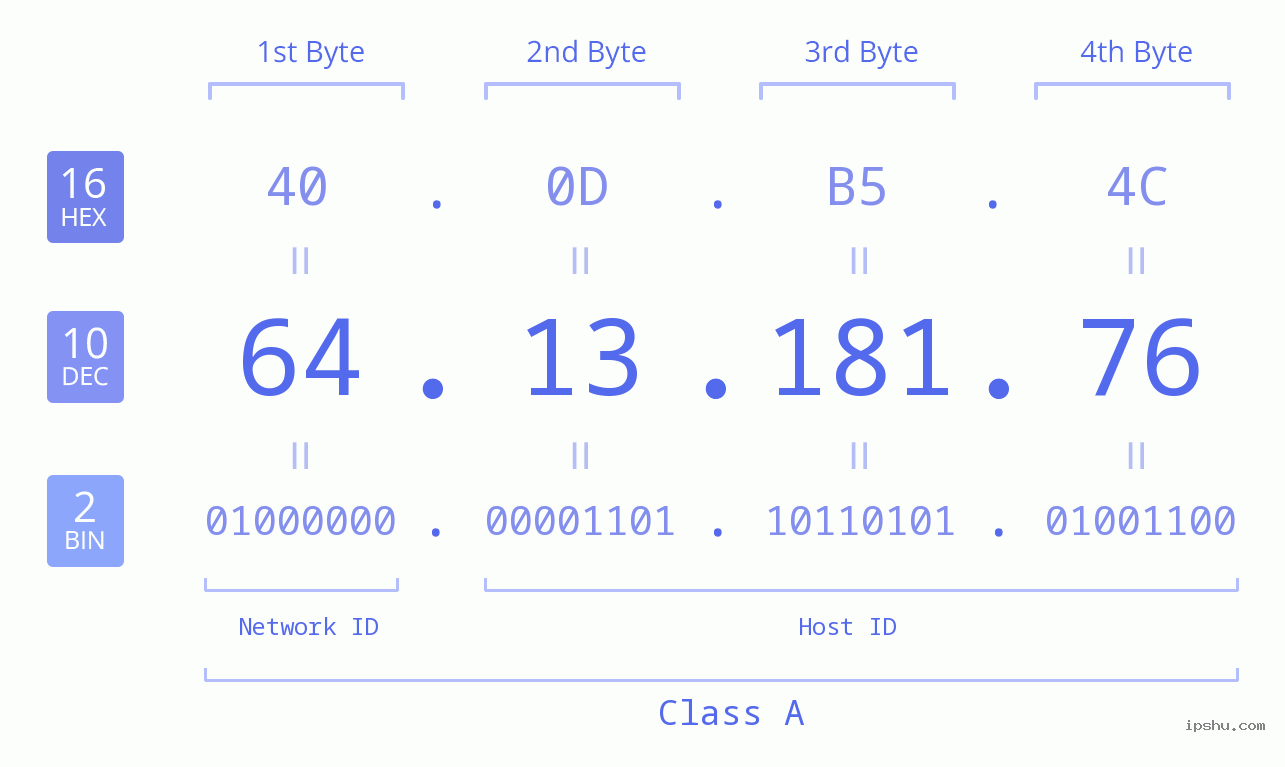 IPv4: 64.13.181.76 Network Class, Net ID, Host ID