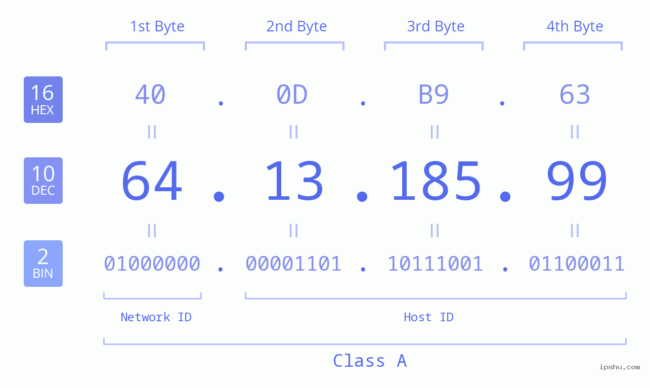 IPv4: 64.13.185.99 Network Class, Net ID, Host ID