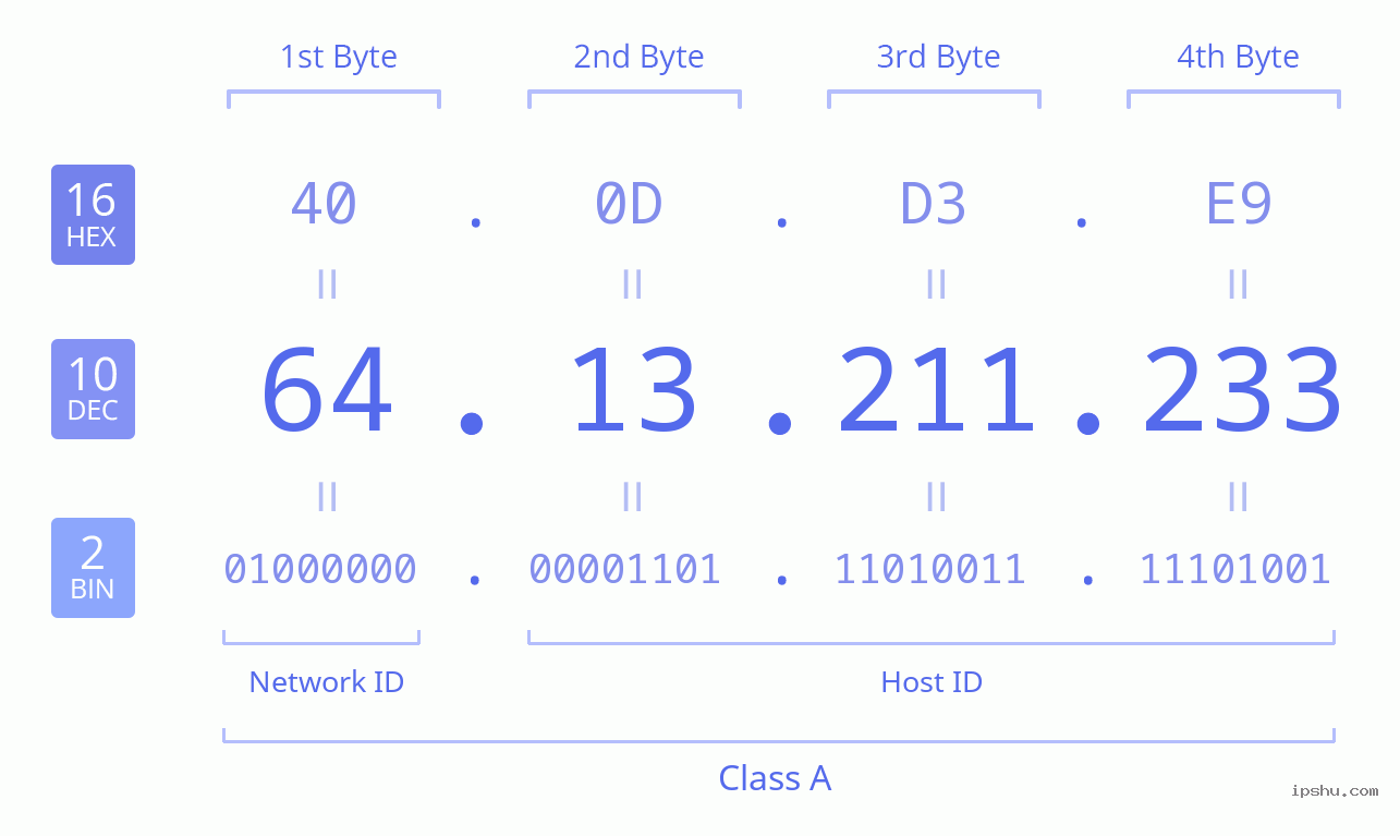 IPv4: 64.13.211.233 Network Class, Net ID, Host ID