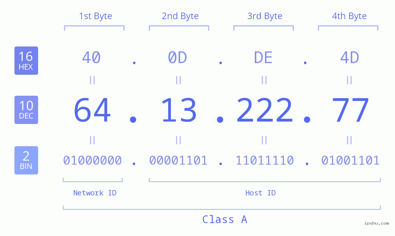 IPv4: 64.13.222.77 Network Class, Net ID, Host ID