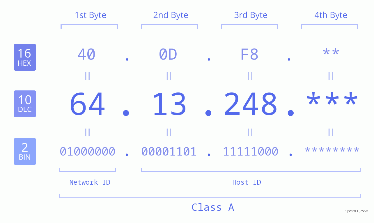 IP Address: 64.13.248 Data Structure Chart BIN DEC HEX IPv4: 64.13.248 Network Class, Net ID, Host ID