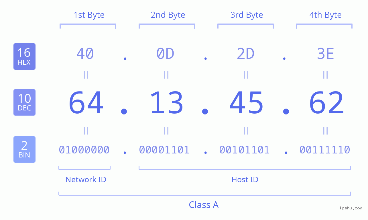 IPv4: 64.13.45.62 Network Class, Net ID, Host ID