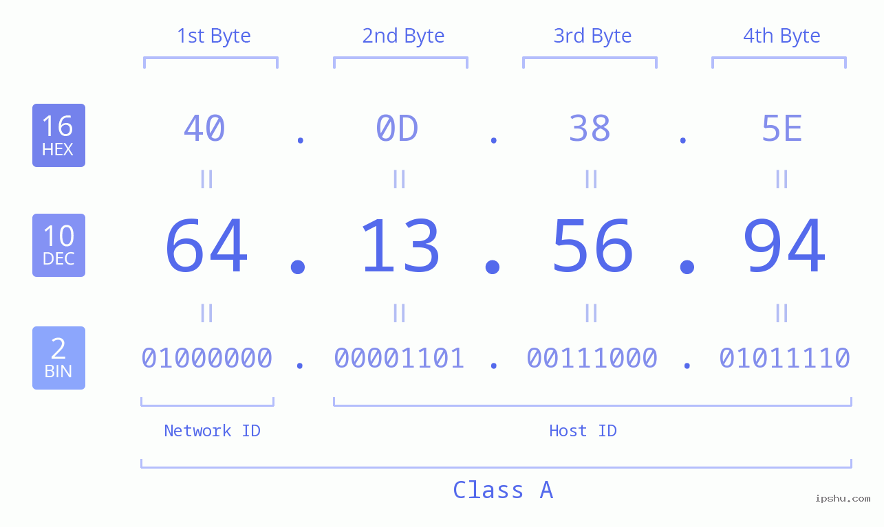 IPv4: 64.13.56.94 Network Class, Net ID, Host ID