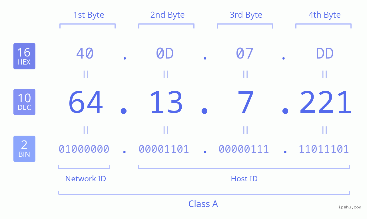 IPv4: 64.13.7.221 Network Class, Net ID, Host ID