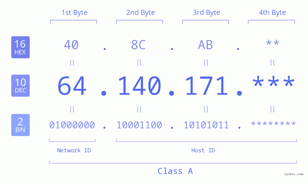 IP Address: 64.140.171 Data Structure Chart BIN DEC HEX IPv4: 64.140.171 Network Class, Net ID, Host ID
