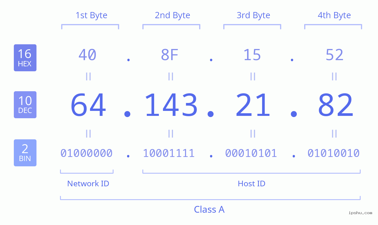 IPv4: 64.143.21.82 Network Class, Net ID, Host ID