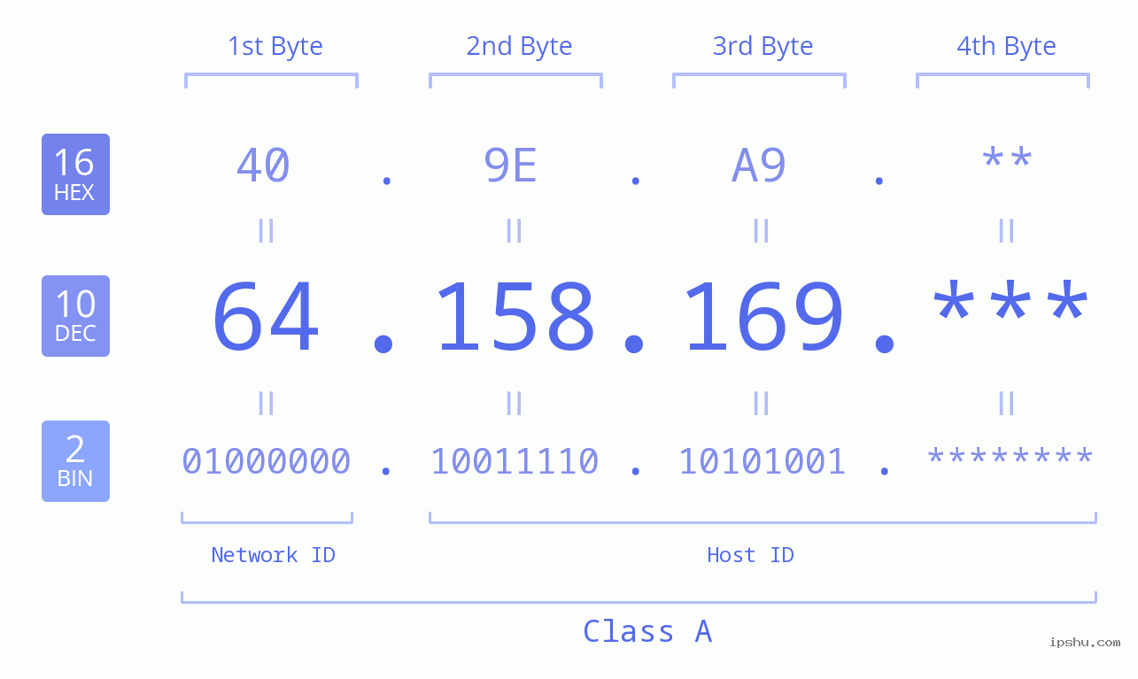IP Address: 64.158.169 Data Structure Chart BIN DEC HEX IPv4: 64.158.169 Network Class, Net ID, Host ID