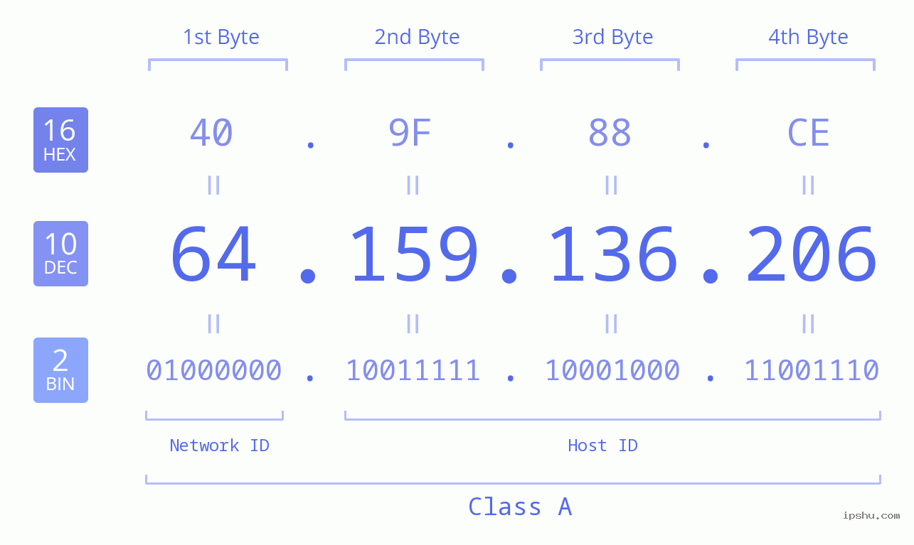 IPv4: 64.159.136.206 Network Class, Net ID, Host ID