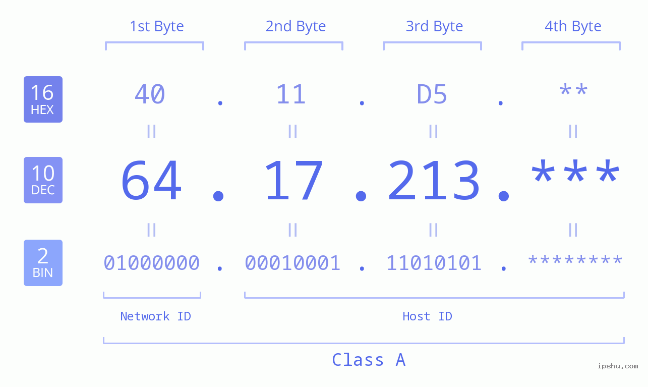 IP Address: 64.17.213 Data Structure Chart BIN DEC HEX IPv4: 64.17.213 Network Class, Net ID, Host ID