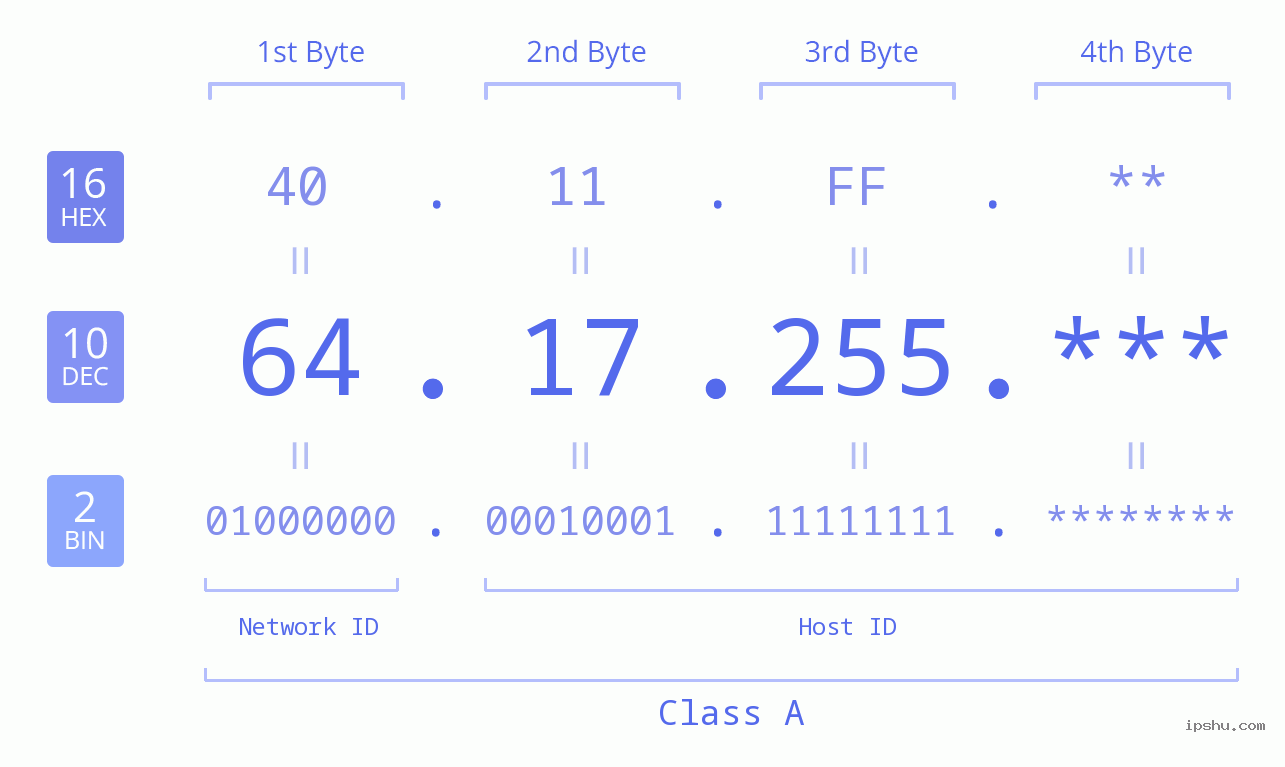 IP Address: 64.17.255 Data Structure Chart BIN DEC HEX IPv4: 64.17.255 Network Class, Net ID, Host ID