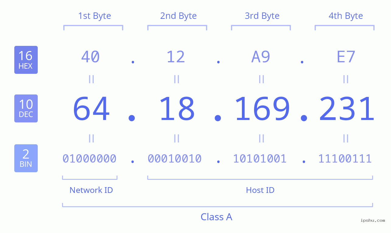 IPv4: 64.18.169.231 Network Class, Net ID, Host ID