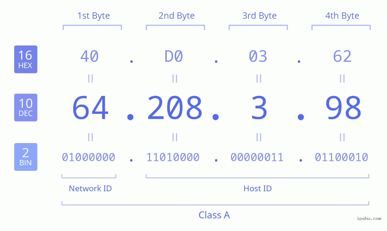 IPv4: 64.208.3.98 Network Class, Net ID, Host ID