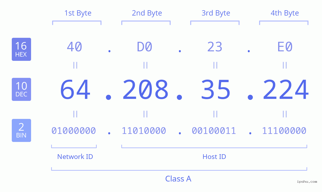 IPv4: 64.208.35.224 Network Class, Net ID, Host ID