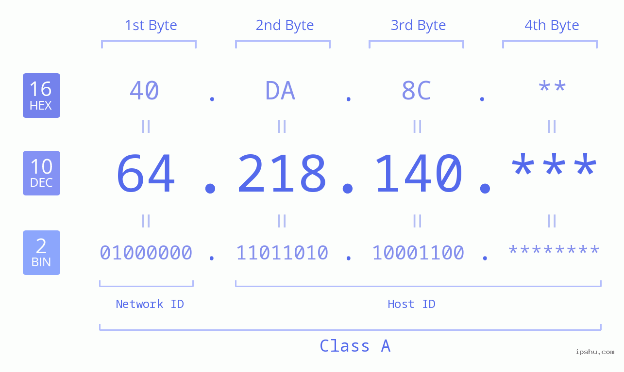 IPv4: 64.218.140 Network Class, Net ID, Host ID