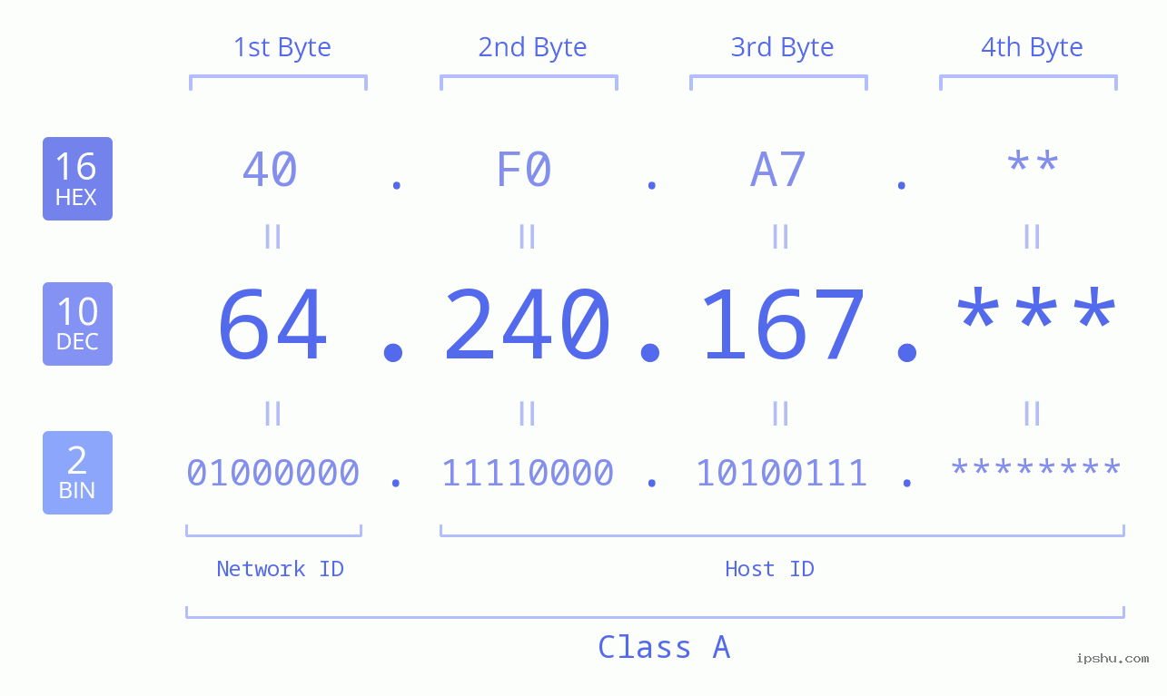 IP Address: 64.240.167 Data Structure Chart BIN DEC HEX IPv4: 64.240.167 Network Class, Net ID, Host ID