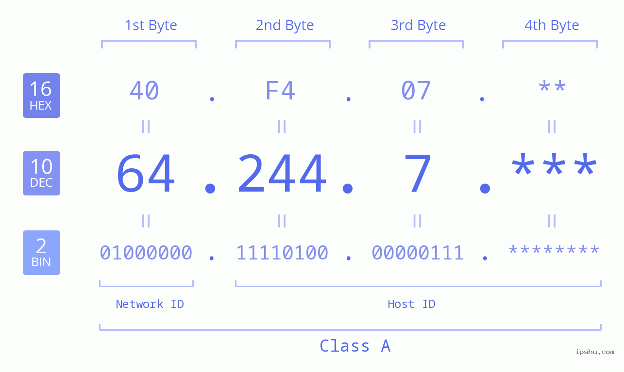 IP Address: 64.244.7 Data Structure Chart BIN DEC HEX IPv4: 64.244.7 Network Class, Net ID, Host ID