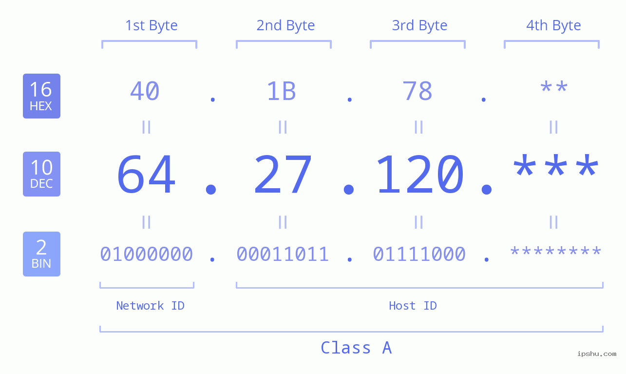 IP Address: 64.27.120 Data Structure Chart BIN DEC HEX IPv4: 64.27.120 Network Class, Net ID, Host ID