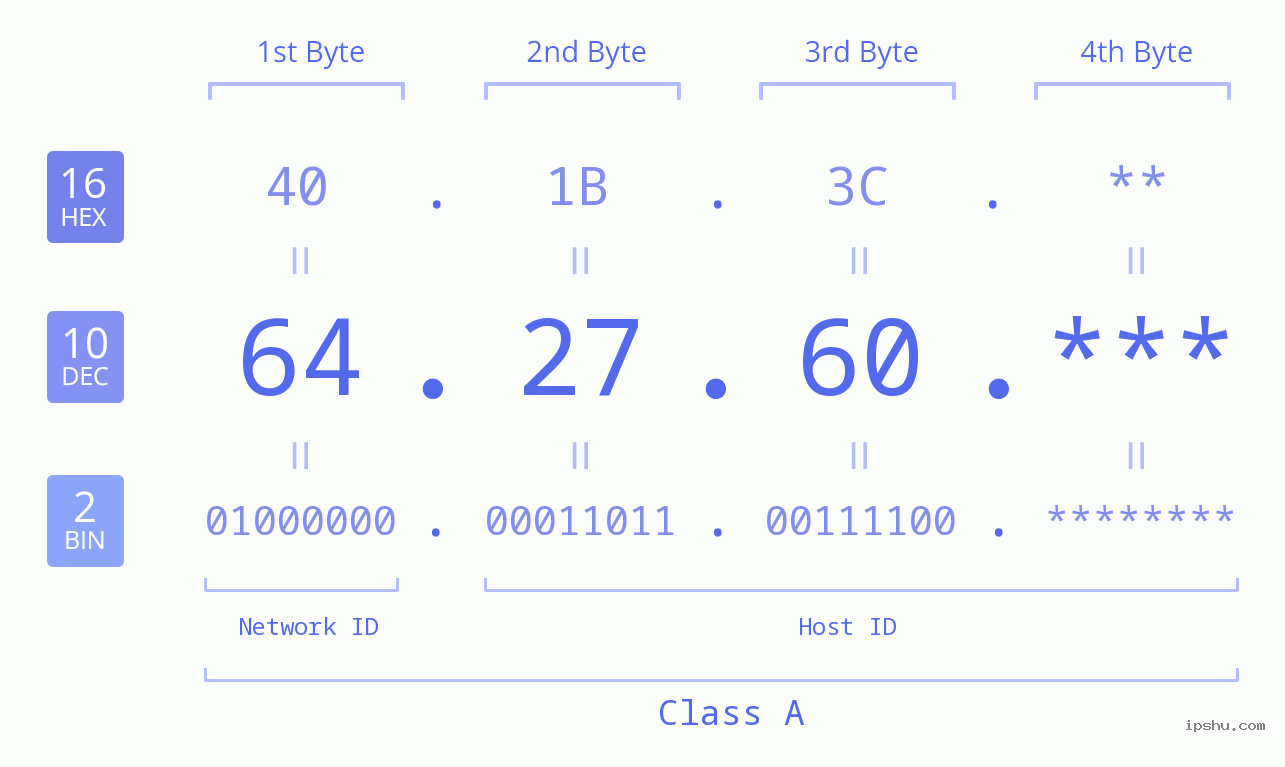 IP Address: 64.27.60 Data Structure Chart BIN DEC HEX IPv4: 64.27.60 Network Class, Net ID, Host ID