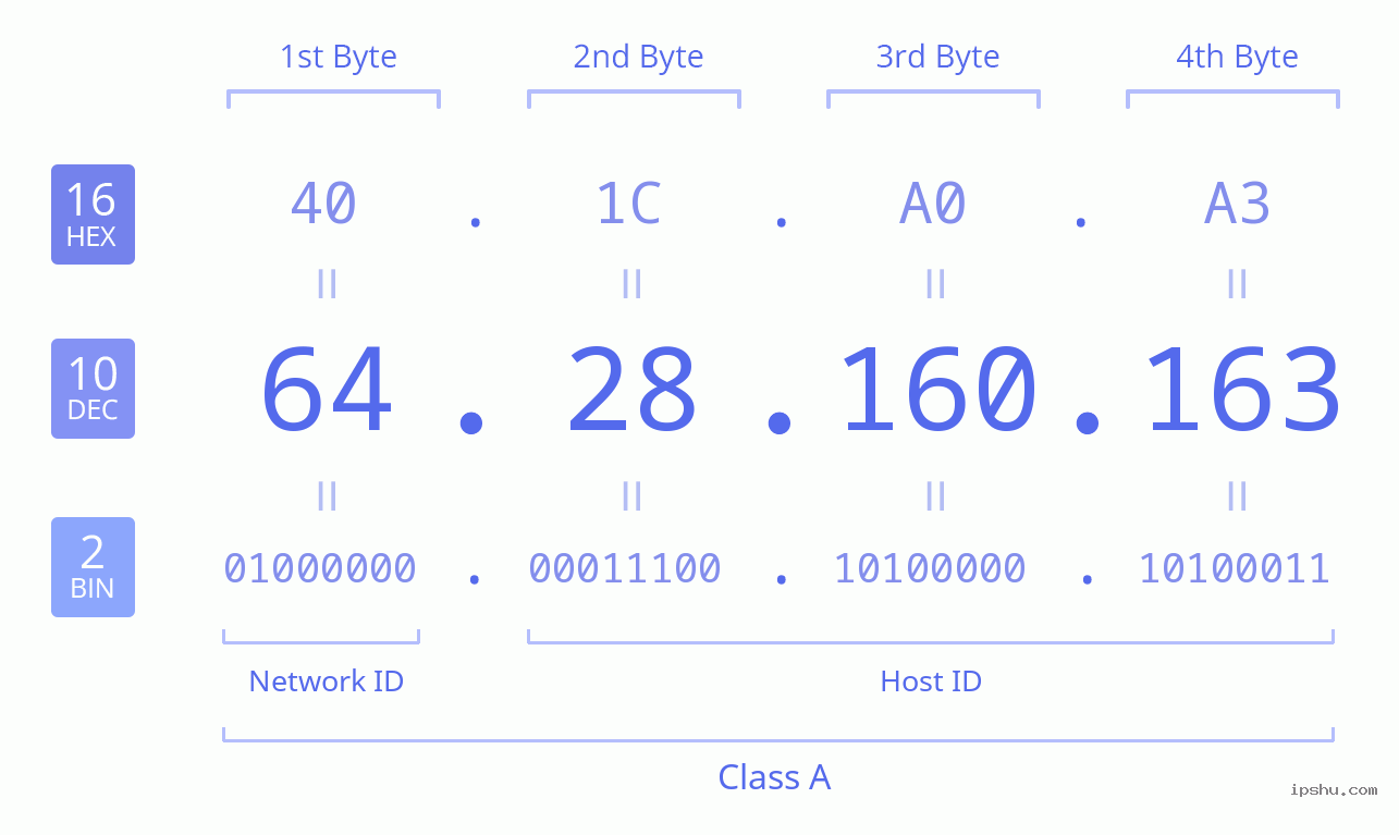 IPv4: 64.28.160.163 Network Class, Net ID, Host ID