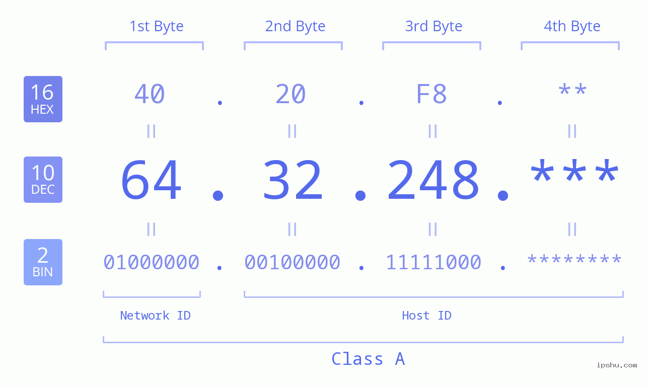 IP Address: 64.32.248 Data Structure Chart BIN DEC HEX IPv4: 64.32.248 Network Class, Net ID, Host ID