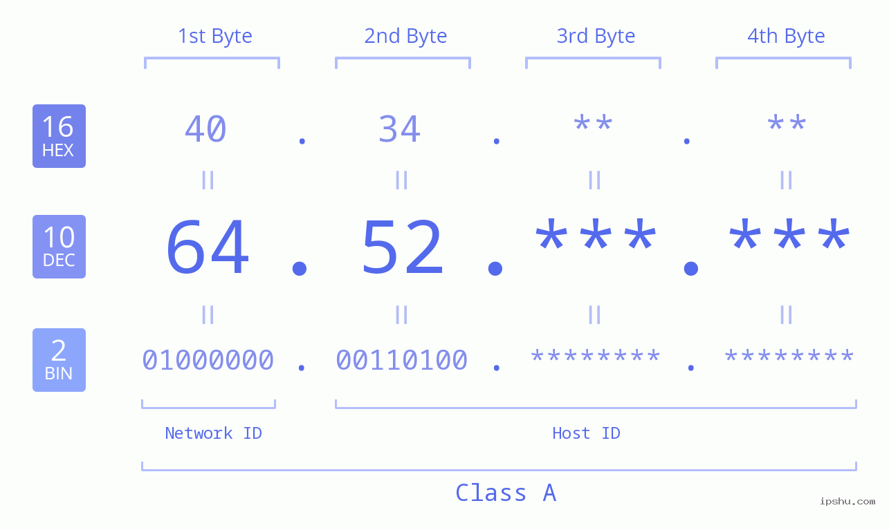 IP Address: 64.52 Data Structure Chart BIN DEC HEX IPv4: 64.52 Network Class, Net ID, Host ID