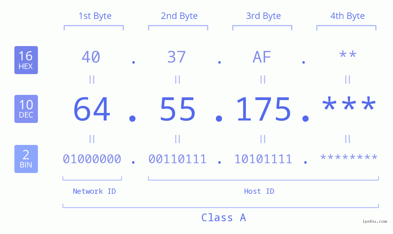 IP Address: 64.55.175 Data Structure Chart BIN DEC HEX IPv4: 64.55.175 Network Class, Net ID, Host ID
