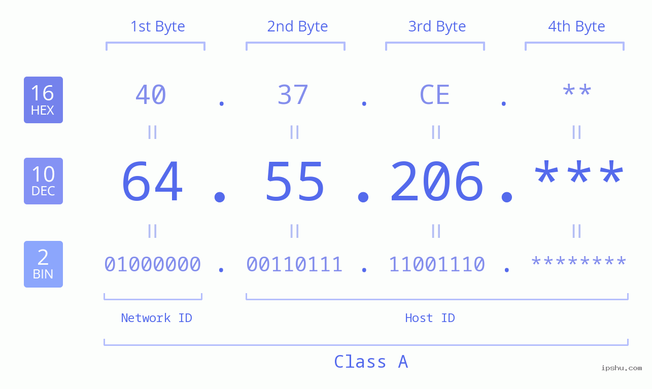 IP Address: 64.55.206 Data Structure Chart BIN DEC HEX IPv4: 64.55.206 Network Class, Net ID, Host ID