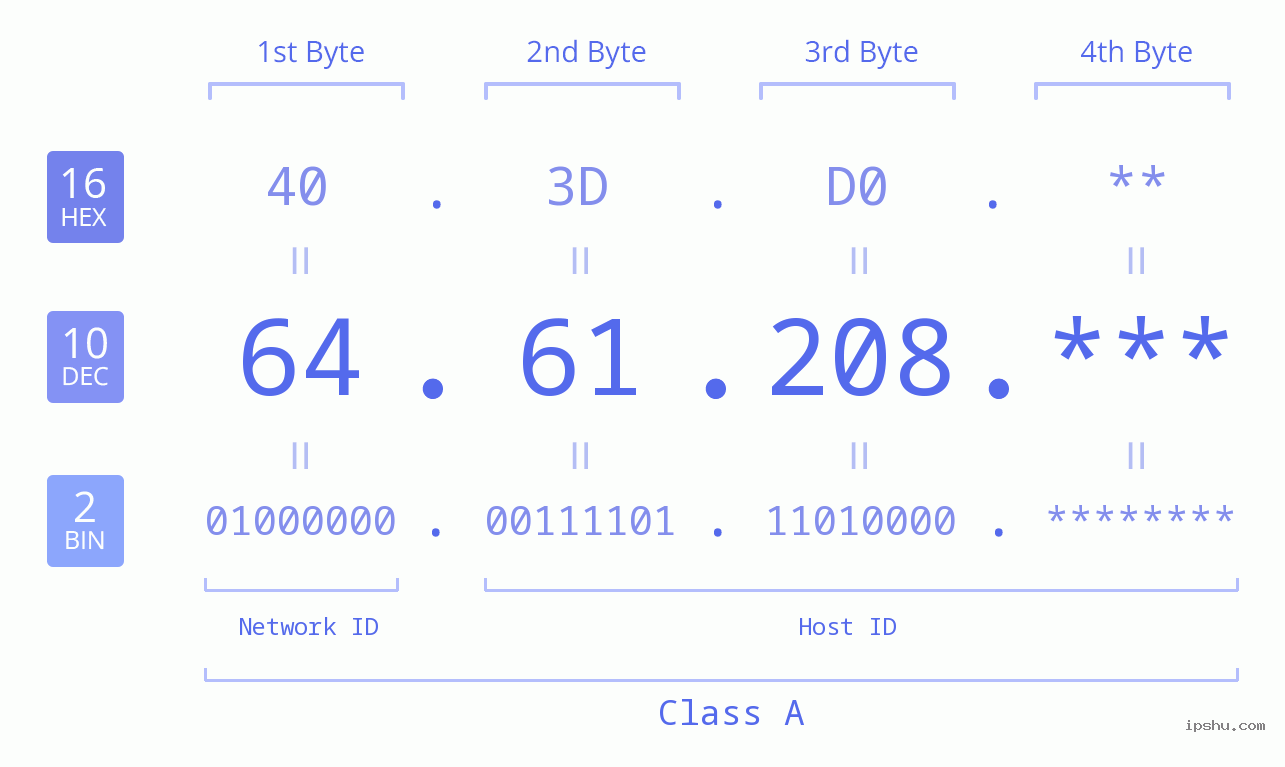 IP Address: 64.61.208 Data Structure Chart BIN DEC HEX IPv4: 64.61.208 Network Class, Net ID, Host ID
