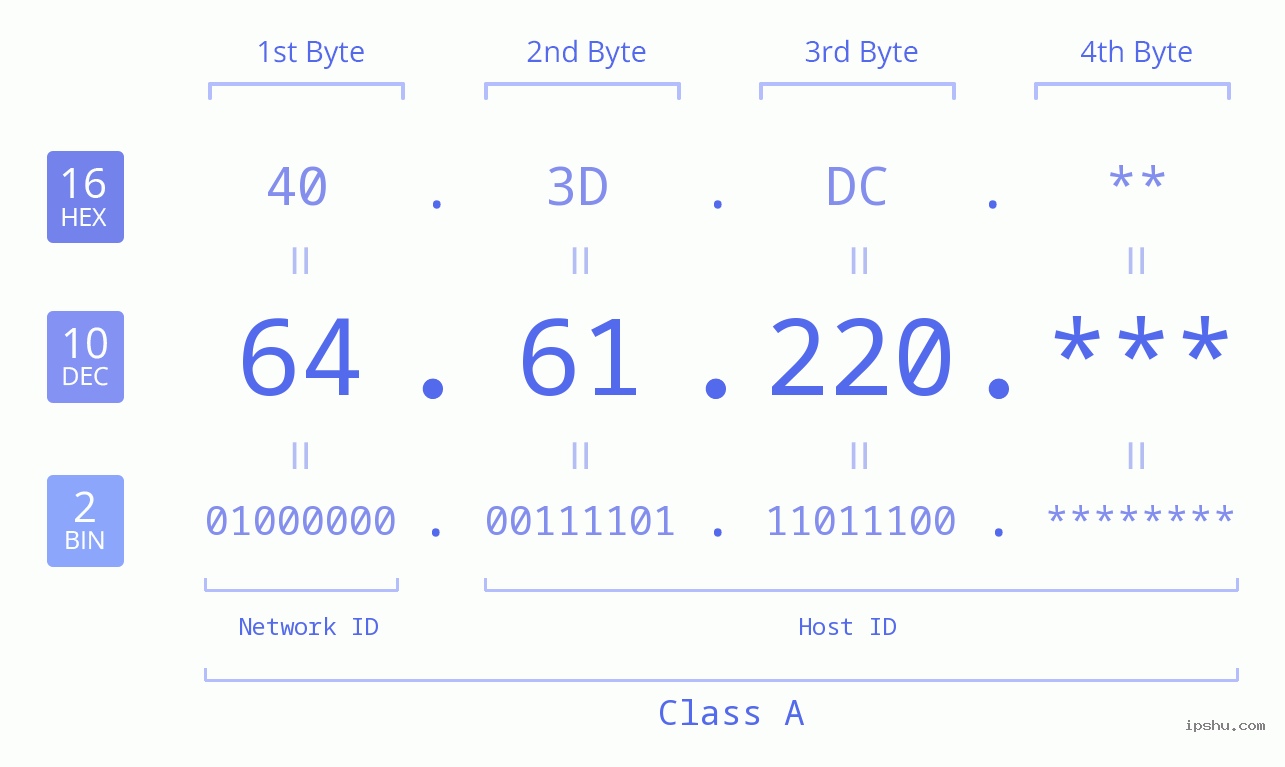 IP Address: 64.61.220 Data Structure Chart BIN DEC HEX IPv4: 64.61.220 Network Class, Net ID, Host ID