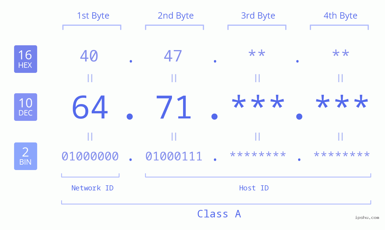 IP Address: 64.71 Data Structure Chart BIN DEC HEX IPv4: 64.71 Network Class, Net ID, Host ID