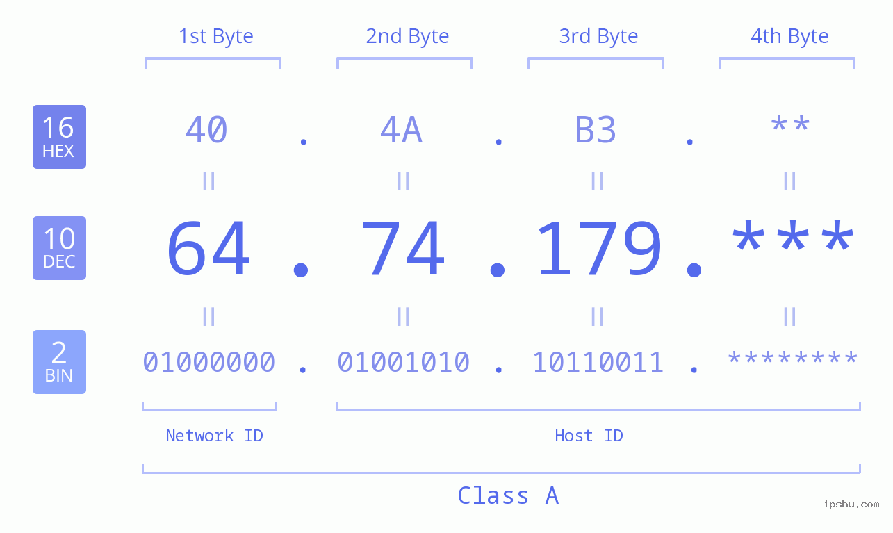 IP Address: 64.74.179 Data Structure Chart BIN DEC HEX IPv4: 64.74.179 Network Class, Net ID, Host ID