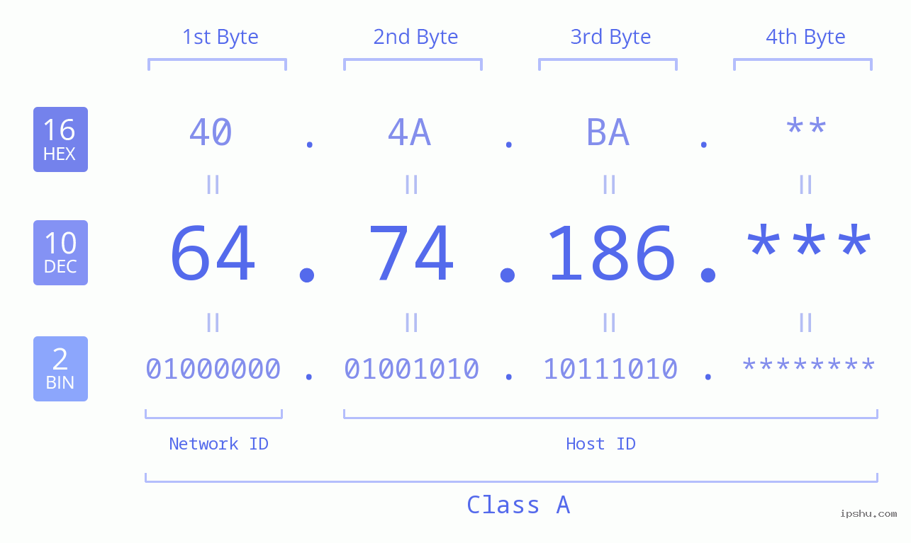 IP Address: 64.74.186 Data Structure Chart BIN DEC HEX IPv4: 64.74.186 Network Class, Net ID, Host ID
