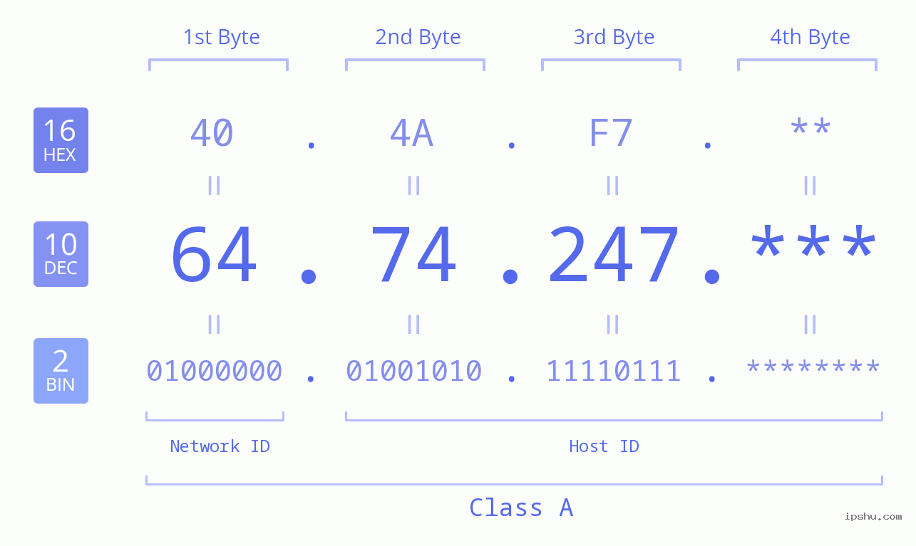 IP Address: 64.74.247 Data Structure Chart BIN DEC HEX IPv4: 64.74.247 Network Class, Net ID, Host ID