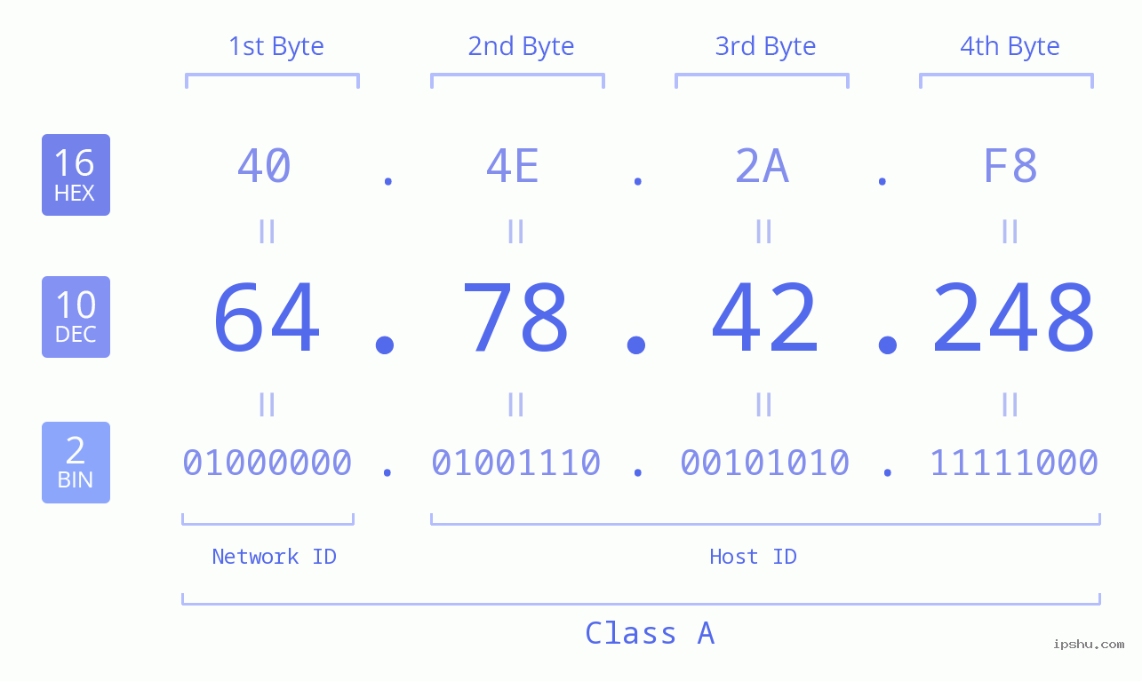 IPv4: 64.78.42.248 Network Class, Net ID, Host ID