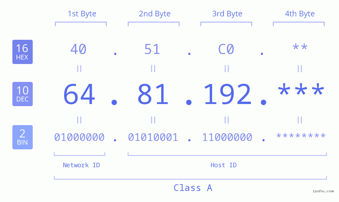 IPv4: 64.81.192 Network Class, Net ID, Host ID