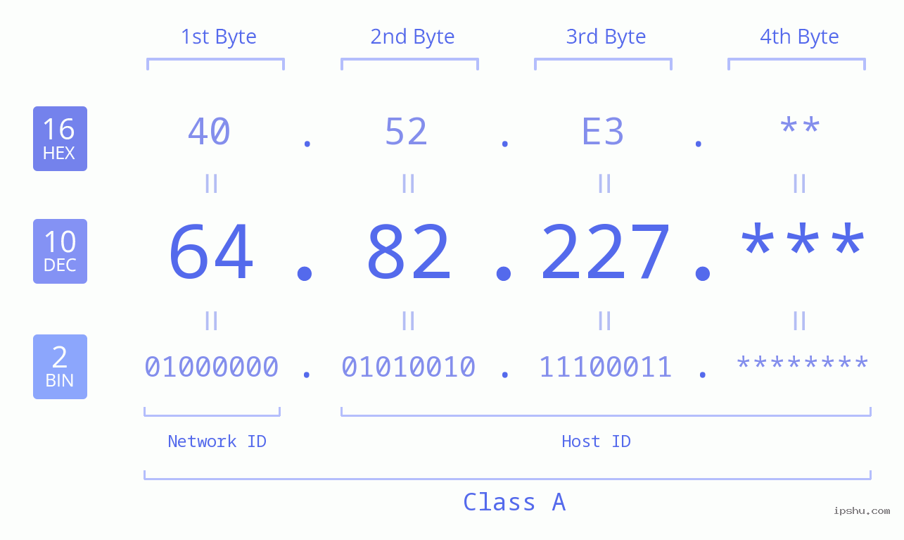 IP Address: 64.82.227 Data Structure Chart BIN DEC HEX IPv4: 64.82.227 Network Class, Net ID, Host ID