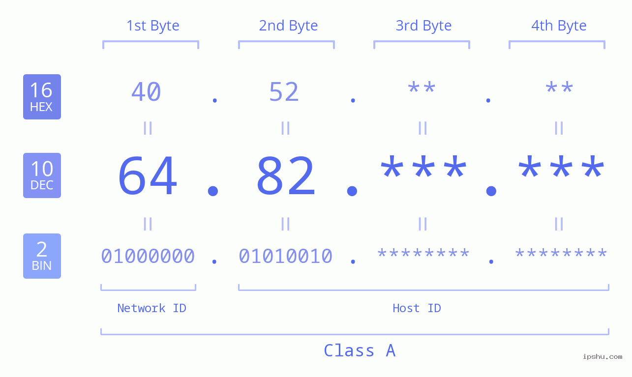 IPv4: 64.82 Network Class, Net ID, Host ID