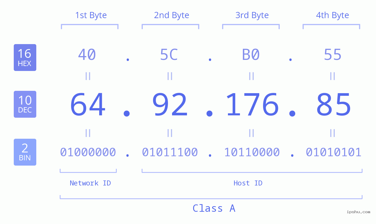 IPv4: 64.92.176.85 Network Class, Net ID, Host ID