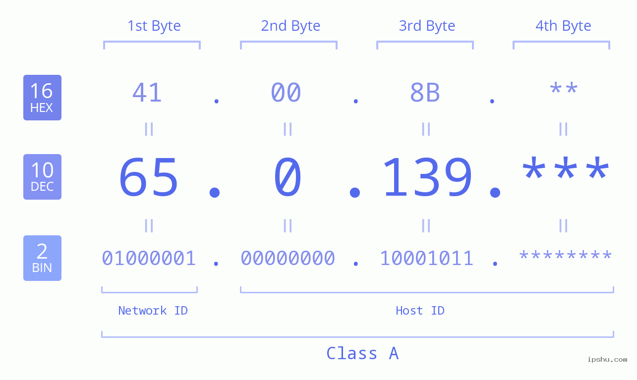 IPv4: 65.0.139 Network Class, Net ID, Host ID