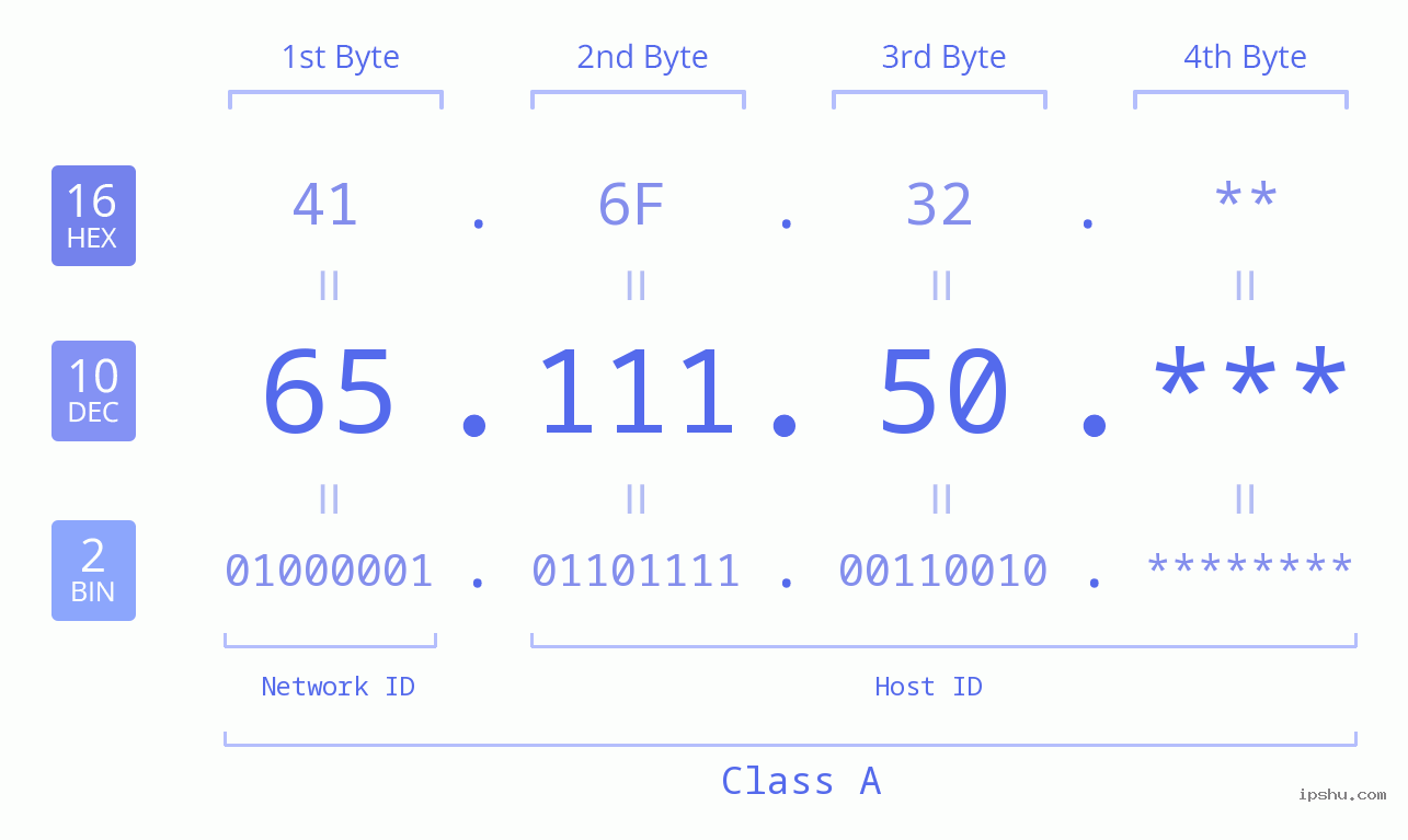 IP Address: 65.111.50 Data Structure Chart BIN DEC HEX IPv4: 65.111.50 Network Class, Net ID, Host ID