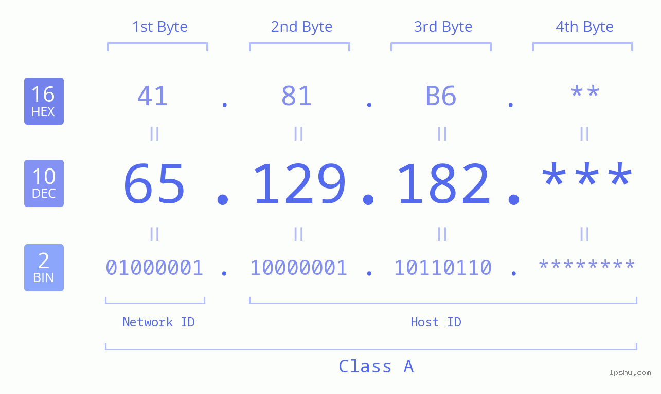 IP Address: 65.129.182 Data Structure Chart BIN DEC HEX IPv4: 65.129.182 Network Class, Net ID, Host ID
