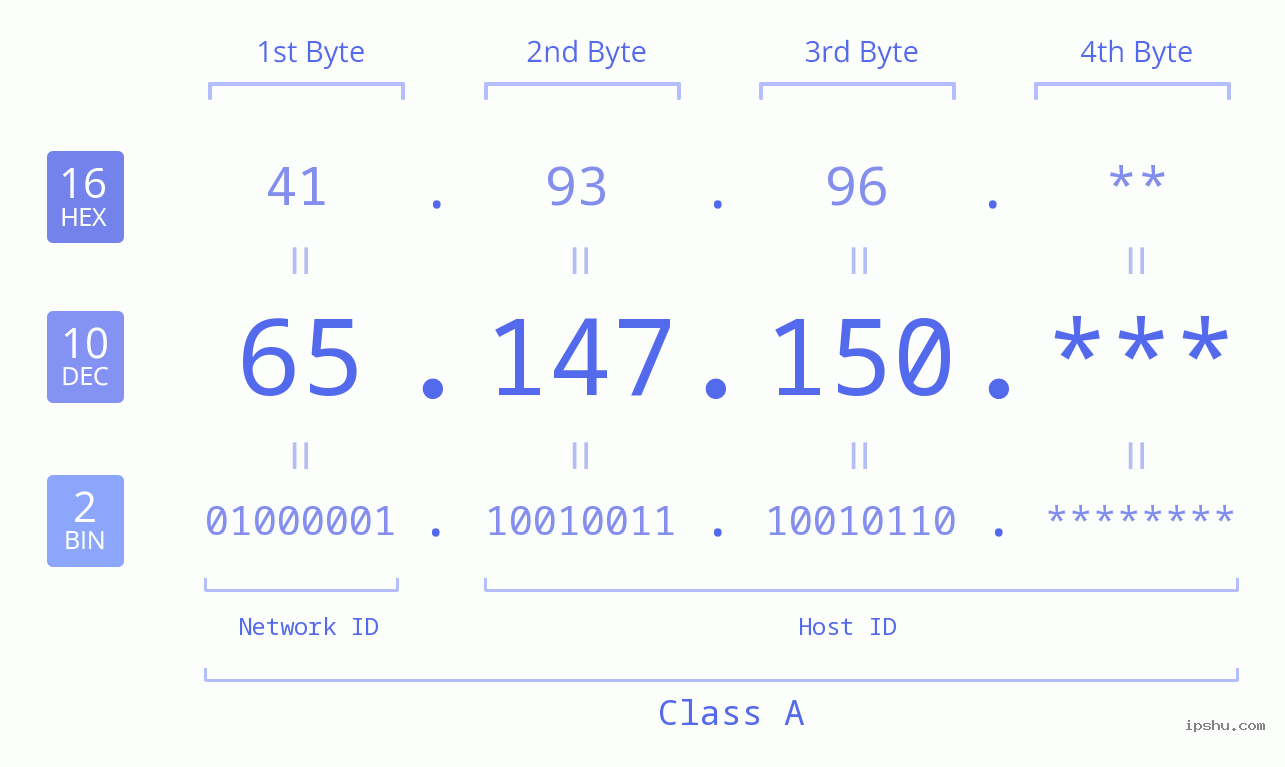 IP Address: 65.147.150 Data Structure Chart BIN DEC HEX IPv4: 65.147.150 Network Class, Net ID, Host ID