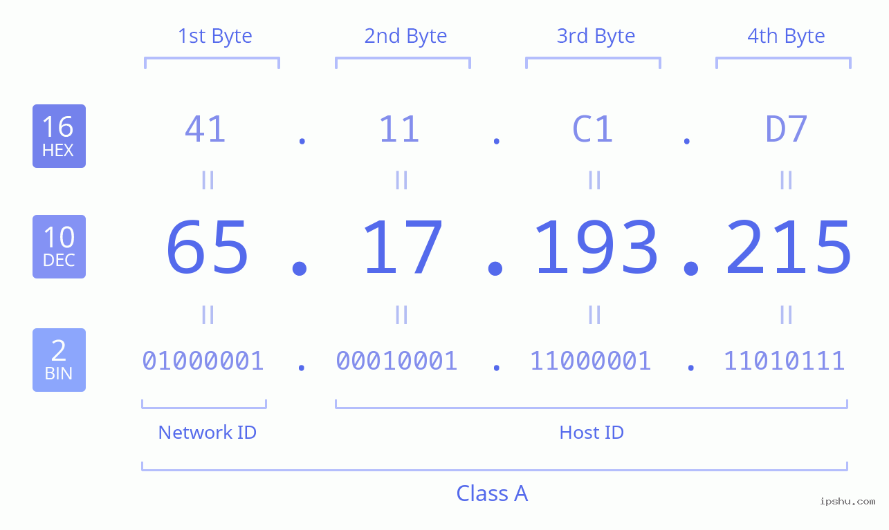 IPv4: 65.17.193.215 Network Class, Net ID, Host ID