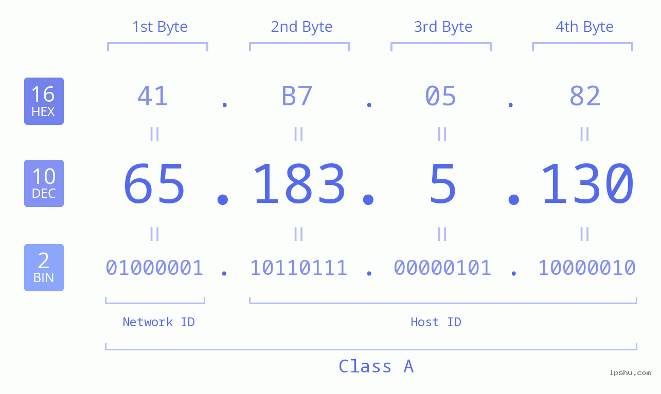 IPv4: 65.183.5.130 Network Class, Net ID, Host ID